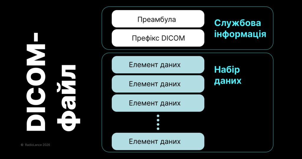 структура DICOM-файлу